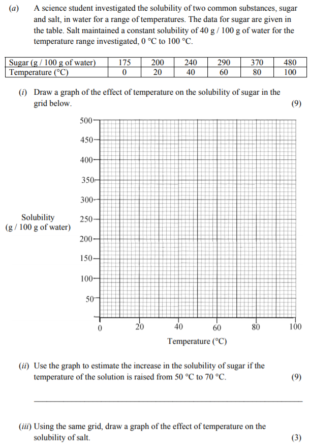 A-science-student-investigated-the-solubility-of-two-common-substances,-sugar-and-salt,-in-water-for-a-range-of-temperatures-Junior Cycle Science-Question a-2013.png
