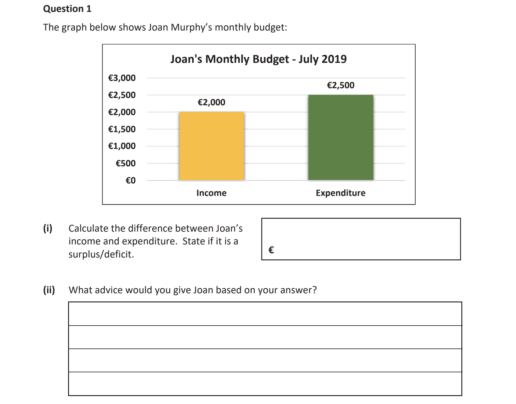 The-graph-below-shows-Joan-Murphy's-monthly-budget:--Joan's-Monthly-Budget---July-2019--€3,000-€2,500-€2,000-€1,500-€1,000-€500-€0-Income------------------Expenditure--(i)-Calculate-the-difference-between-Joan's-income-and-expenditure-Junior Cycle Business Studies-Question 1-2019.png