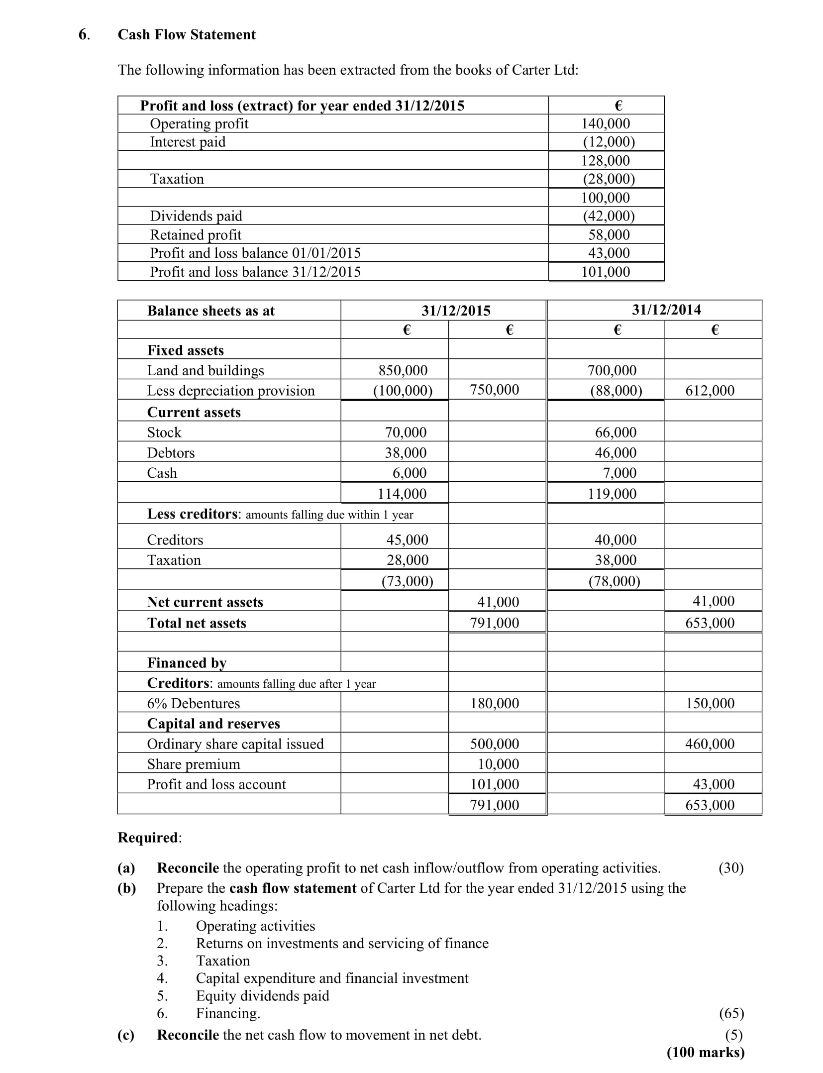 Cash-Flow-Statement-The-following-information-has-been-extracted-from-the-books-of-Carter-Ltd:--Profit-and-loss-(extract)-for-year-ended-31/12/2015-€-Operating-profit--140,000-Interest-paid--(12,000)-Taxation--(28,000)-Dividends-paid--(42,000)-Retained-profit--43,000-Profit-and-loss-balance-01/01/2015----31,000-Profit-and-loss-balance-31/12/2015----101,000--Balance-sheets-as-at----31/12/2015-31/12/2014----€-€-Fixed-assets-Land-and-buildings--850,000-700,000-Less-depreciation-provision--(100,000)-(750,000)-(612,000)-Current-assets-Stock--70,000-60,000-Debtors--38,000-46,000-Cash--114,000-41,000-Less-creditors:-amounts-falling-due-within-1-year-Creditors--45,000-40,000-Taxation--28,000-38,000--Net-current-assets--73,000-41,000-Total-net-assets--791,000-653,000--Financed-by:--6%-Debentures:-amounts-falling-due-after-1-year--150,000-Capital-and-reserves-Ordinary-share-capital-issued--500,000-460,000-Share-premium--10,000-8,000-Profit-and-loss-account--191,000-43,000--Required:-(a)-Reconcile-the-operating-profit-to-net-cash-inflow/outflow-from-operating-activities-Leaving Cert Accounting-Question 6-2016.png