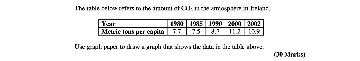 The-table-below-refers-to-the-amount-of-CO₂-in-the-atmosphere-in-Ireland-Leaving Cert Geography-Question 1-2006.png