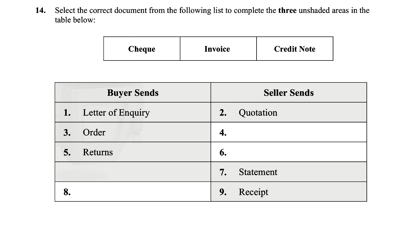 Select-the-correct-document-from-the-following-list-to-complete-the-three-unshaded-areas-in-the-table-below:--Cheque-------Invoice-------Credit-Note--Buyer-Sends--------Seller-Sends-1-Junior Cycle Business Studies-Question 14-2015.png