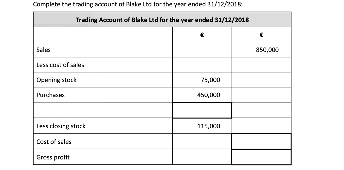 Complete-the-trading-account-of-Blake-Ltd-for-the-year-ended-31/12/2018:--Trading-Account-of-Blake-Ltd-for-the-year-ended-31/12/2018:--€--€--Sales-------------------------------------Less-cost-of-sales--Opening-stock--------------------------75,000--Purchases-----------------------------450,000--Less-closing-stock--------------------115,000--Cost-of-sales----------------------------Gross-profit-----------------------------Junior Cycle Business Studies-Question Question 1-2019.png