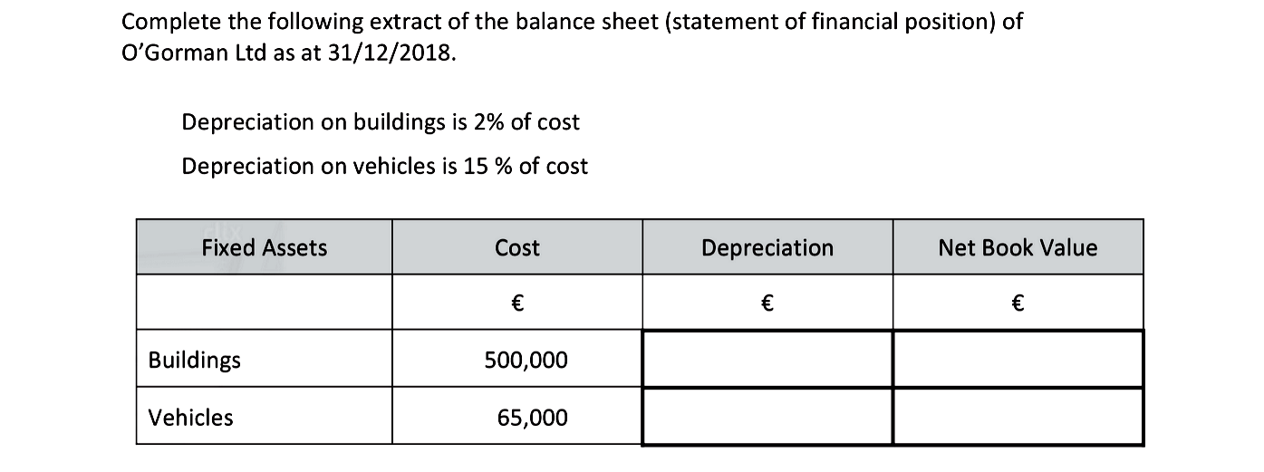 Complete-the-following-extract-of-the-balance-sheet-(statement-of-financial-position)-of-O'Gorman-Ltd-as-at-31/12/2018-Junior Cycle Business Studies-Question 8-2019.png
