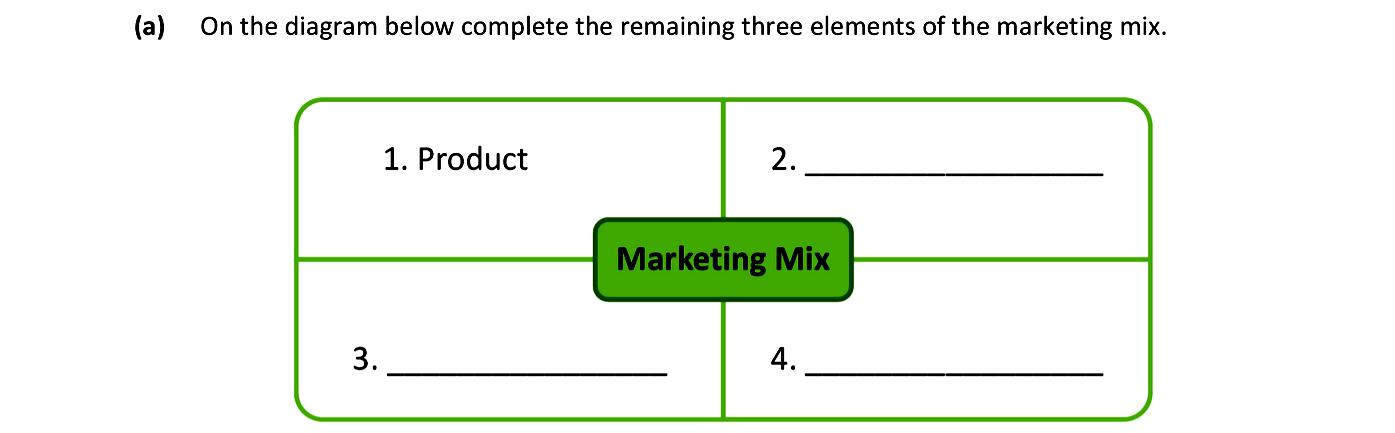 On-the-diagram-below-complete-the-remaining-three-elements-of-the-marketing-mix-Junior Cycle Business Studies-Question 12-2019.png