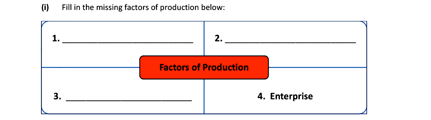 Fill-in-the-missing-factors-of-production-below:--1-Junior Cycle Business Studies-Question i-2011.png