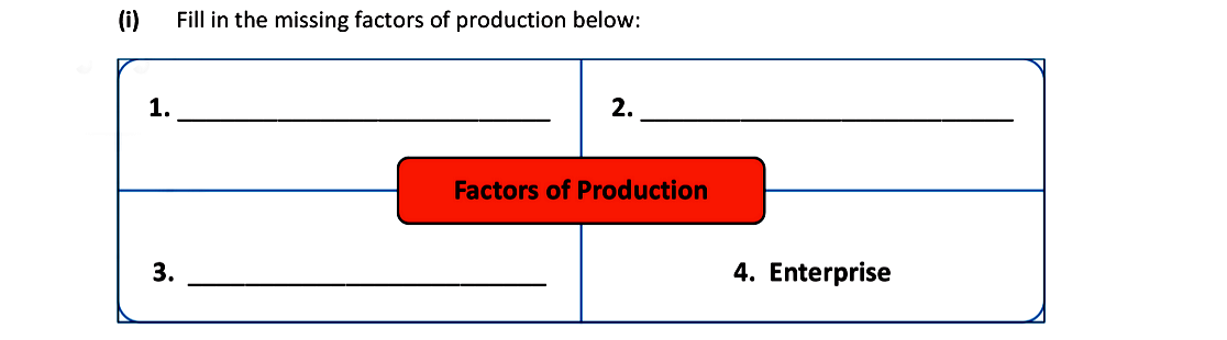 Fill-in-the-missing-factors-of-production-below:--1-Junior Cycle Business Studies-Question i-2019.png