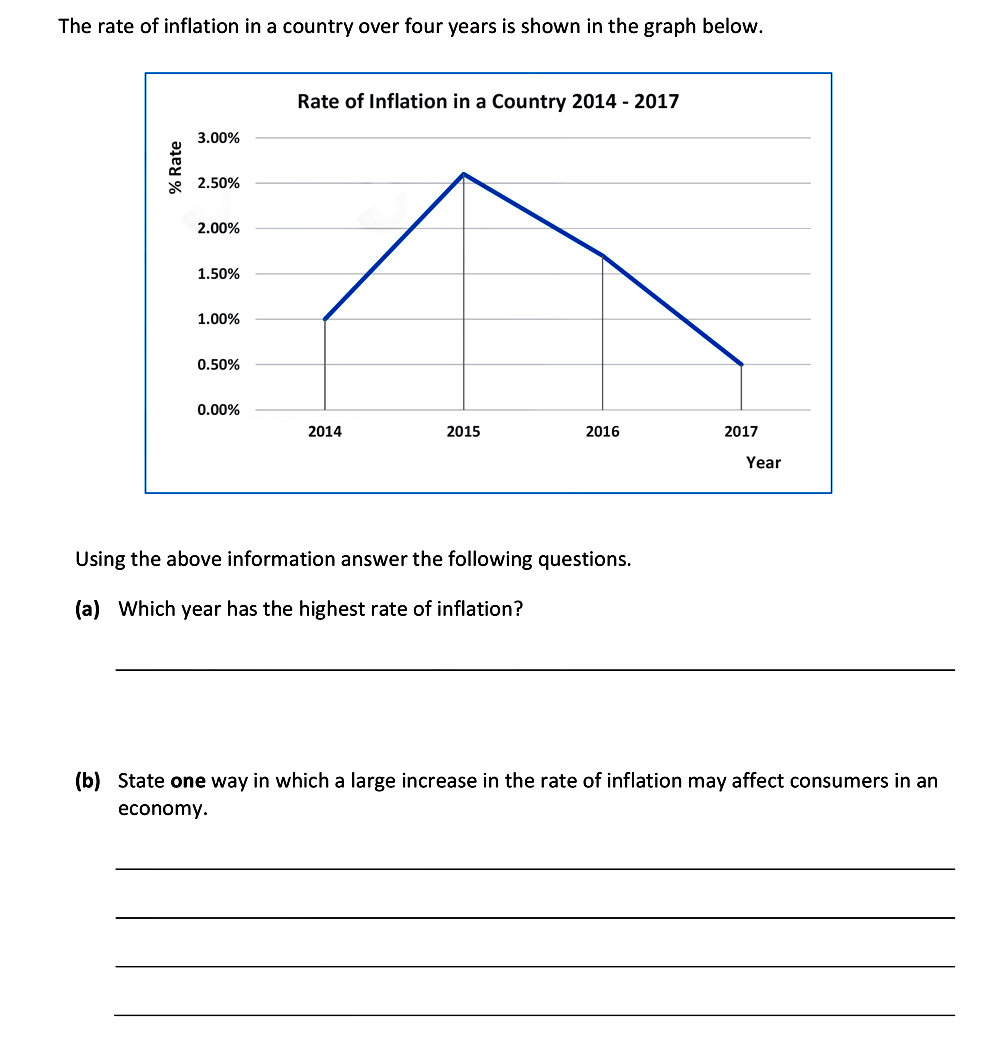 The-rate-of-inflation-in-a-country-over-four-years-is-shown-in-the-graph-below-Junior Cycle Business Studies-Question 2-2019.png