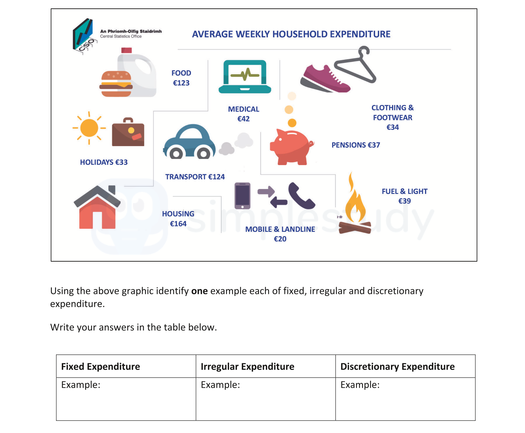 Using-the-above-graphic-identify-one-example-each-of-fixed,-irregular-and-discretionary-expenditure-Junior Cycle Business Studies-Question 1-2019.png