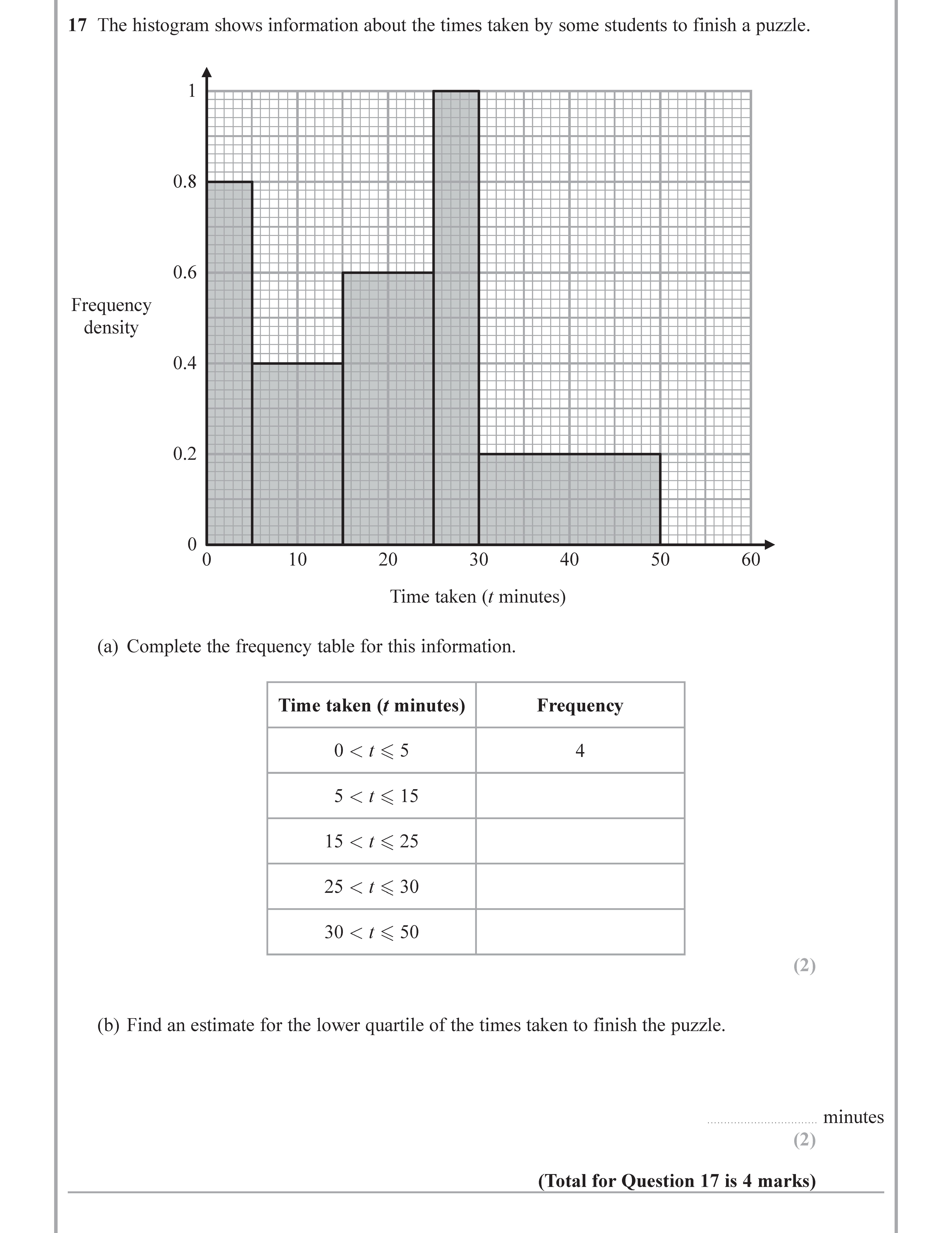 GCSE Edexcel Maths Volume, Area & Surface Area: The histogram shows ...