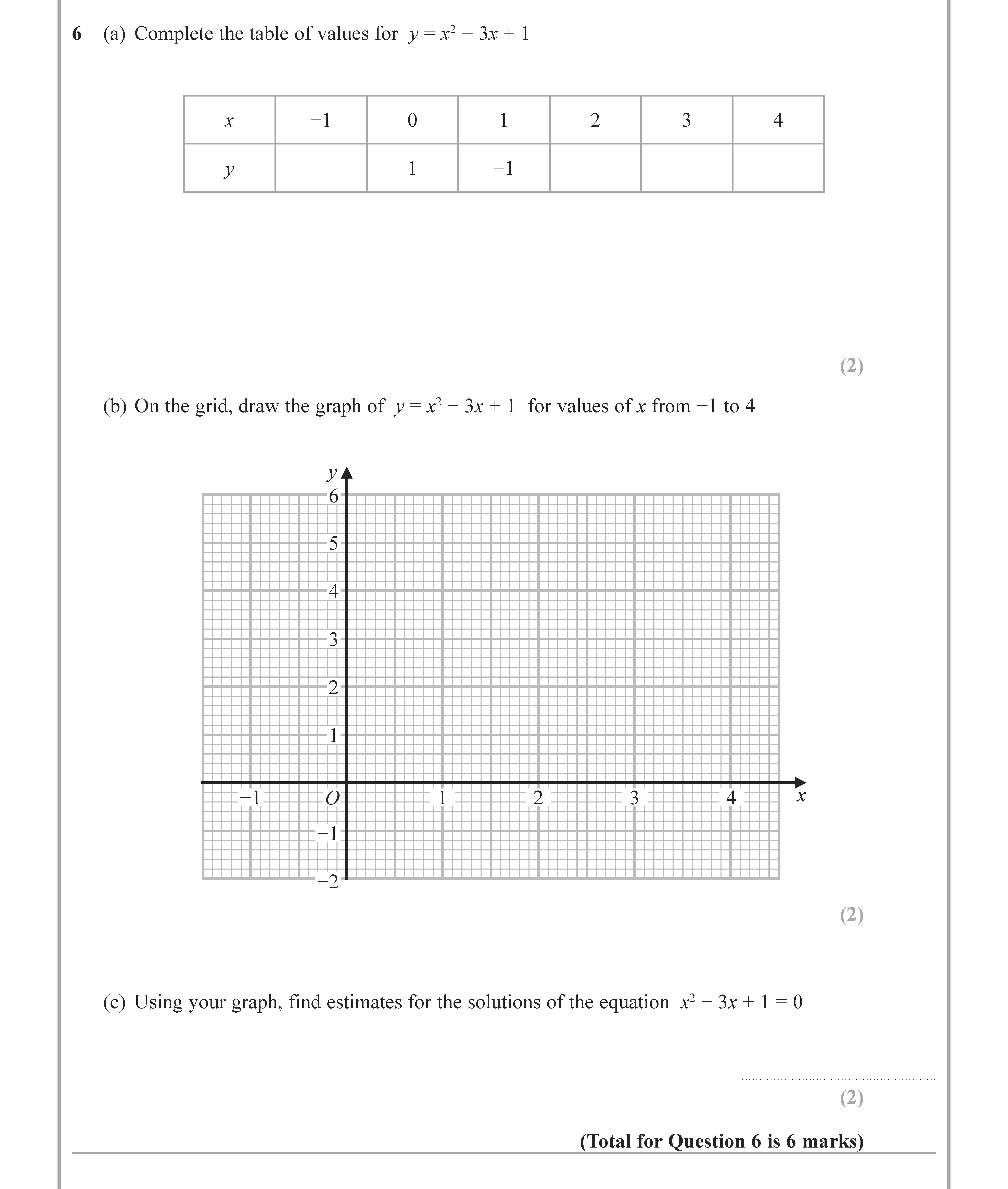 6-(a)-Complete-the-table-of-values-for-$y-=-x^2---3x-+-1$--|---$x$--|--$-1$--|--$0$--|--$1$--|--$2$--|--$3$--|--$4$--|-|--------|-------|-------|-------|-------|-------|-------|-|---$y$--|---$1$--|---$1$--|--$-1$--|---$1$--|---$5$--|--$13$--|--(b)-On-the-grid,-draw-the-graph-of-$y-=-x^2---3x-+-1$-for-values-of-$x$-from-$-1$-to-$4$-Edexcel-GCSE Maths-Question 7-2022-Paper 1.png
