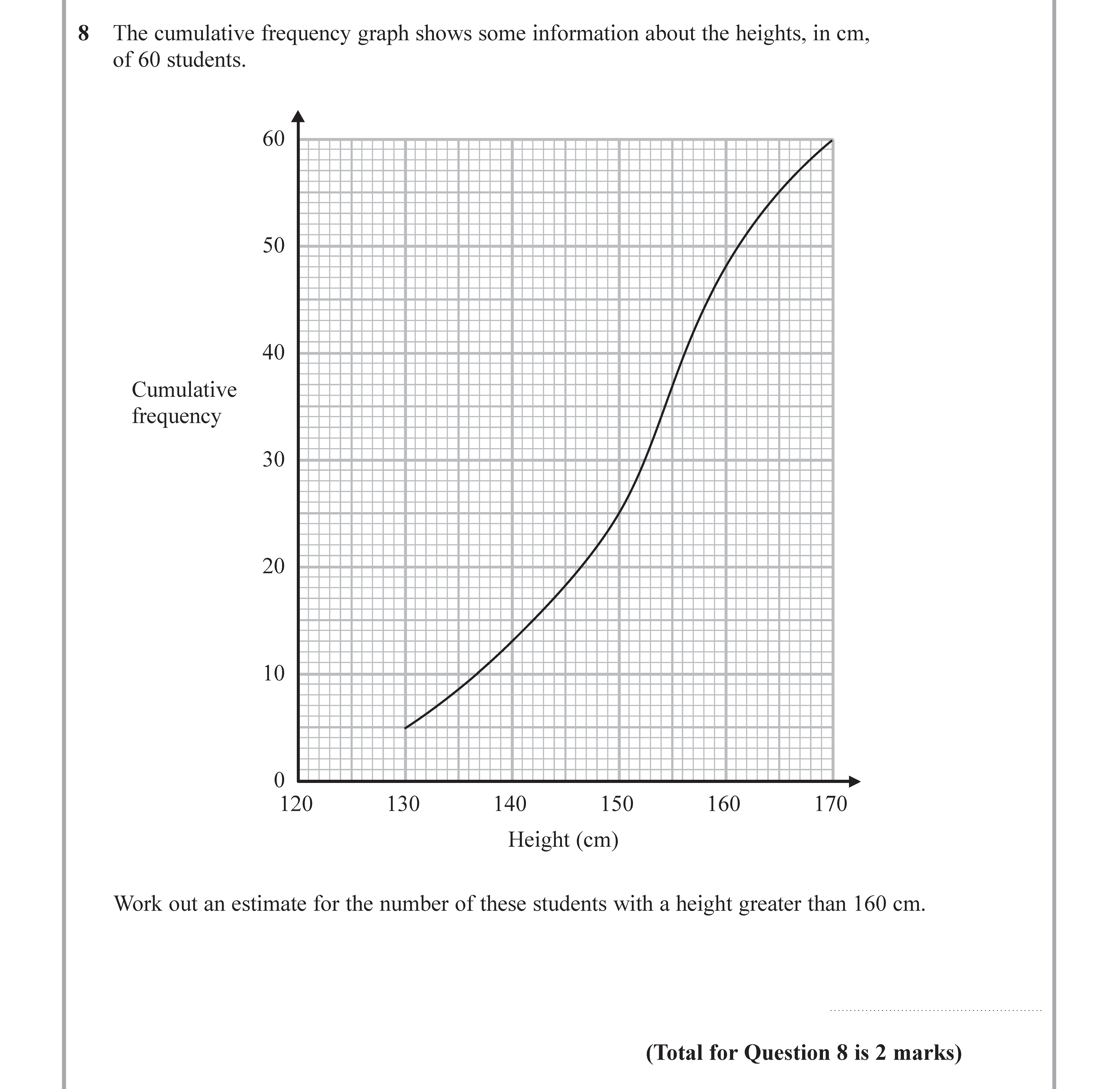 GCSE Edexcel Maths Estimating Gradients & Areas under Graphs: The ...