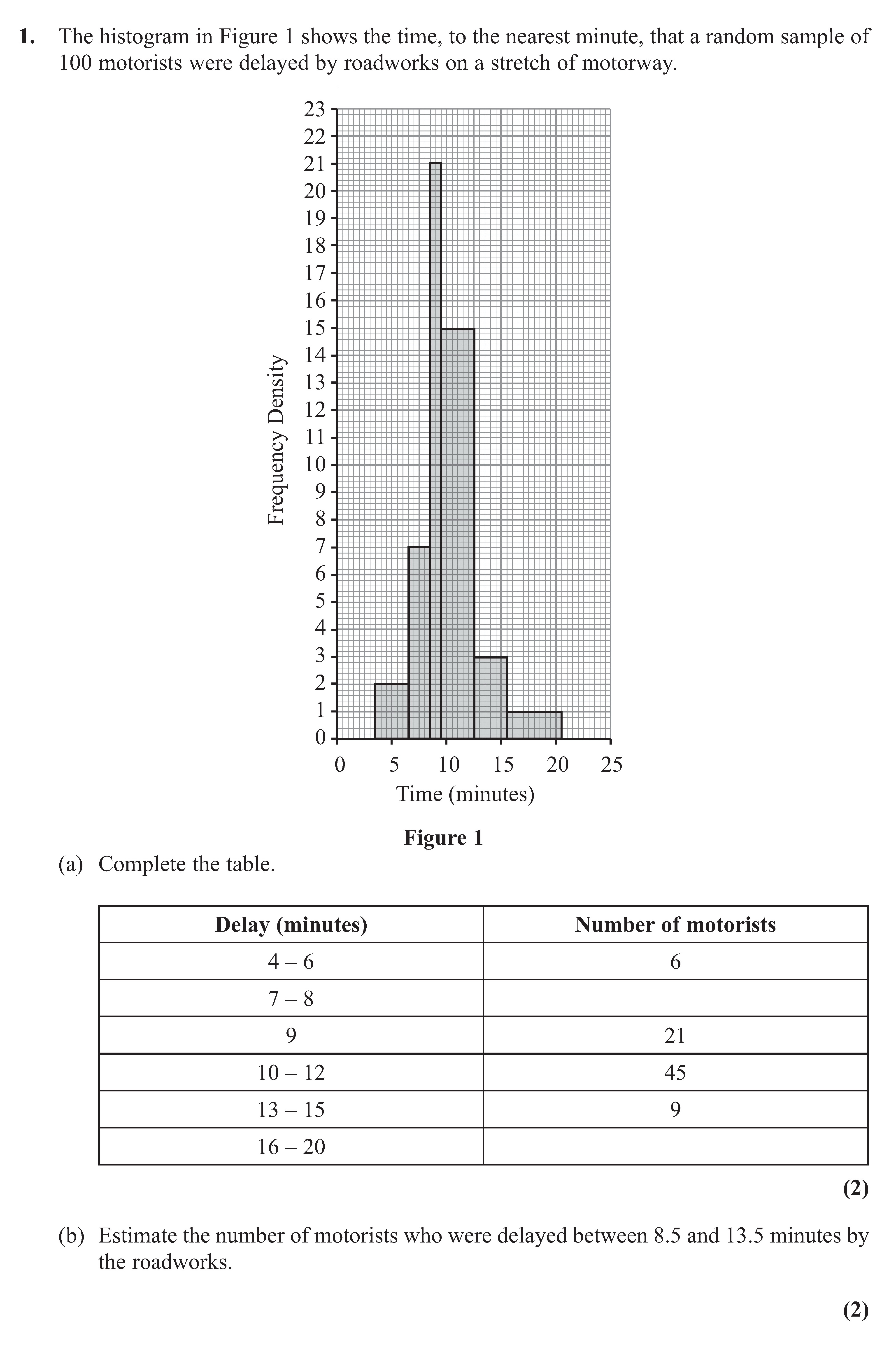 The-histogram-in-Figure-1-shows-the-time,-to-the-nearest-minute,-that-a-random-sample-of-100-motorists-were-delayed-by-roadworks-on-a-stretch-of-motorway-Edexcel-A-Level Maths Statistics-Question 1-2012-Paper 1.png