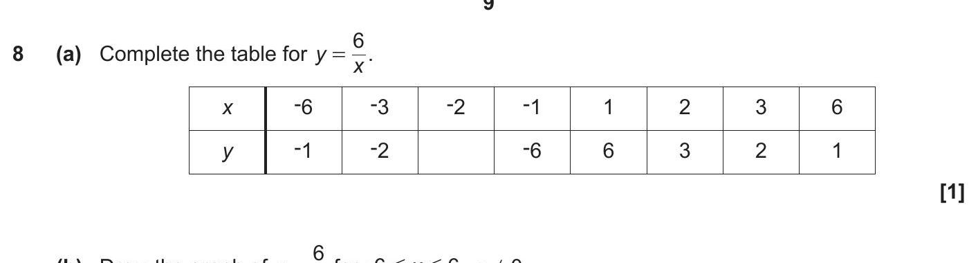 Complete-the-table-for-\(-y-=-\frac{6}{x}-\)---\(-x-\)---6---3---2---1--1--2--3--6---y---1---2---6--3--2--1----OCR-GCSE Maths-Question 9-2021-Paper 1.png
