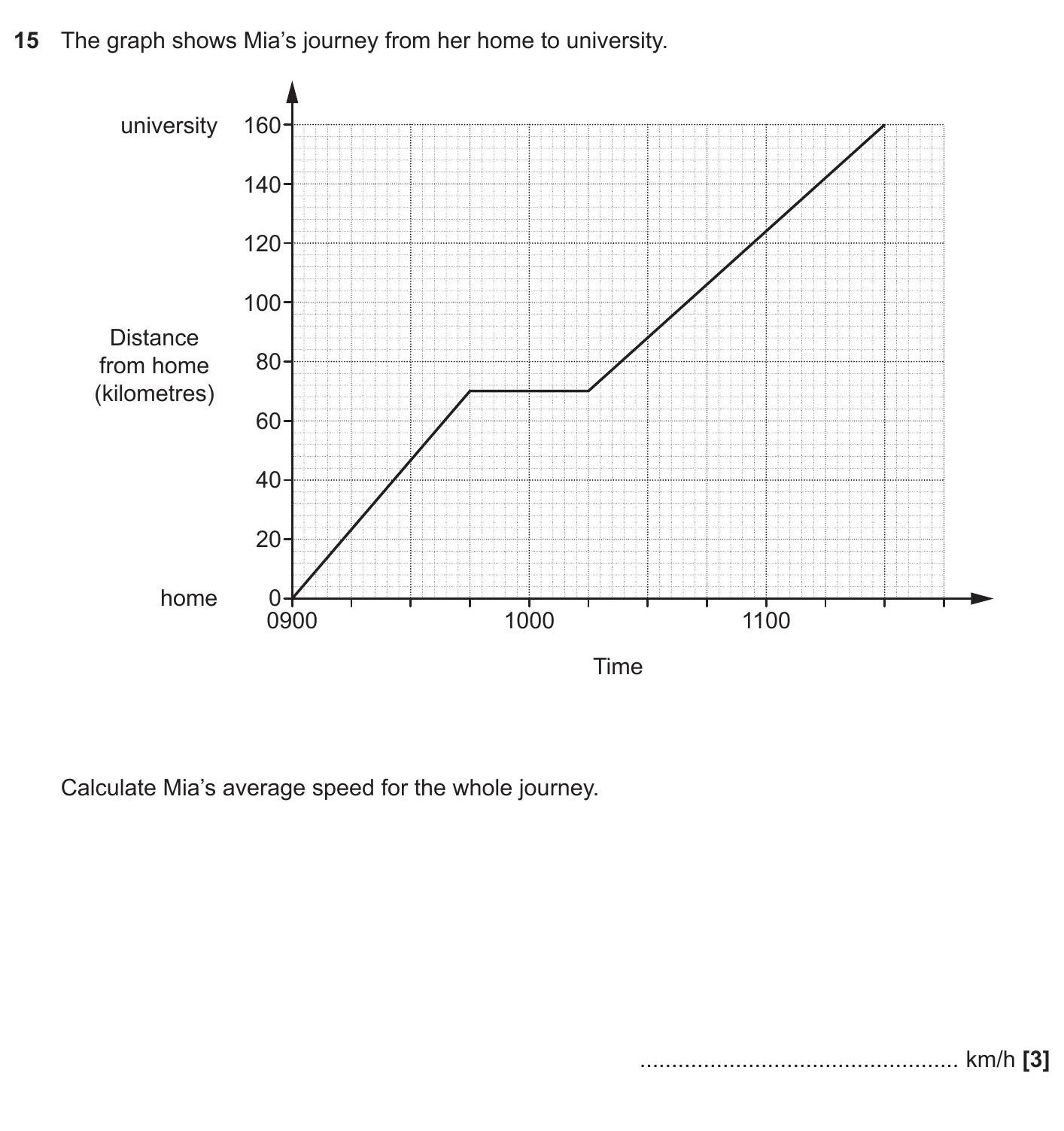 The-graph-shows-Mia’s-journey-from-her-home-to-university-OCR-GCSE Maths-Question 15-2017-Paper 1.png