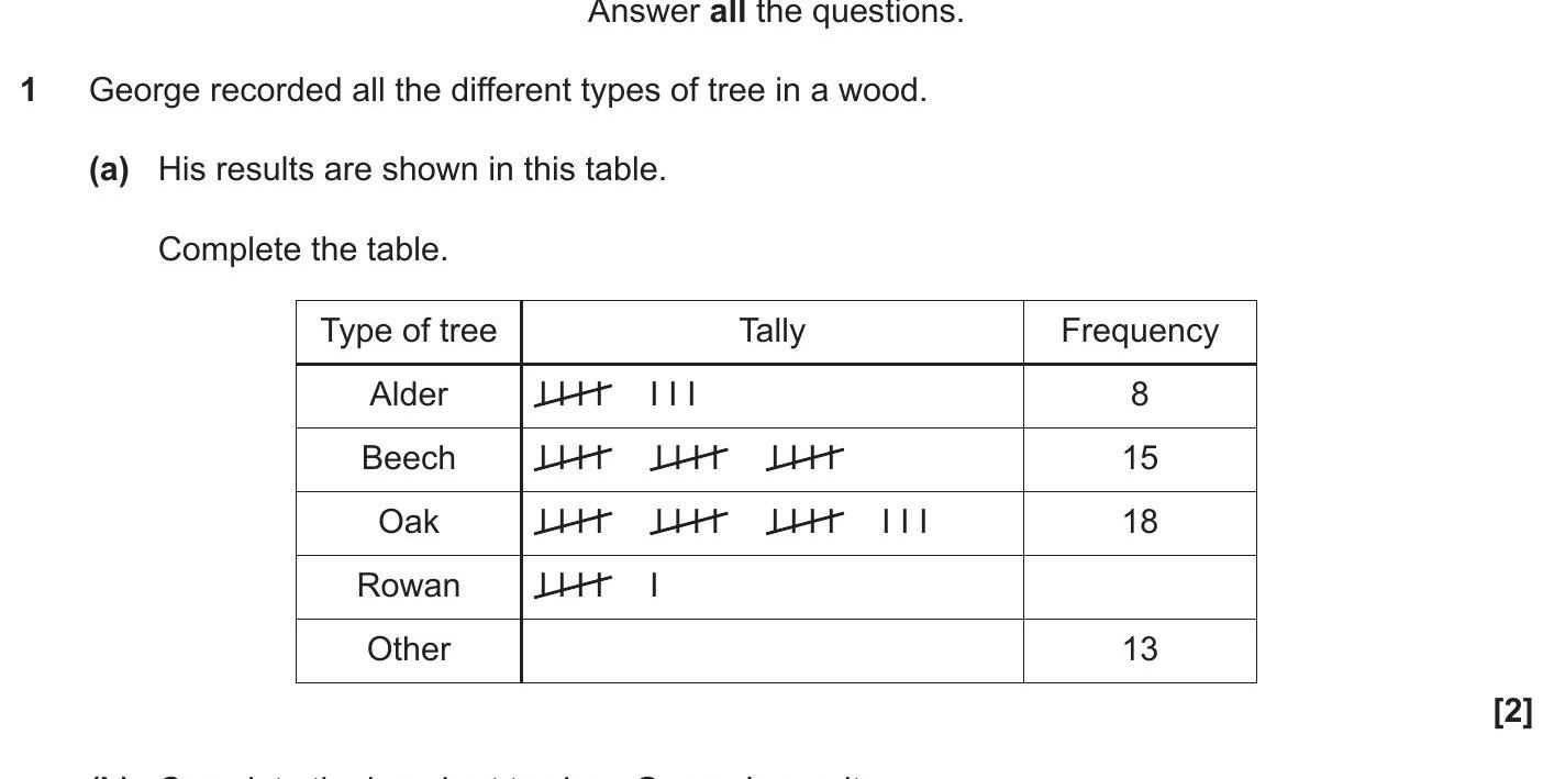 GCSE OCR Maths Bar charts and histograms: George recorded all the differen
