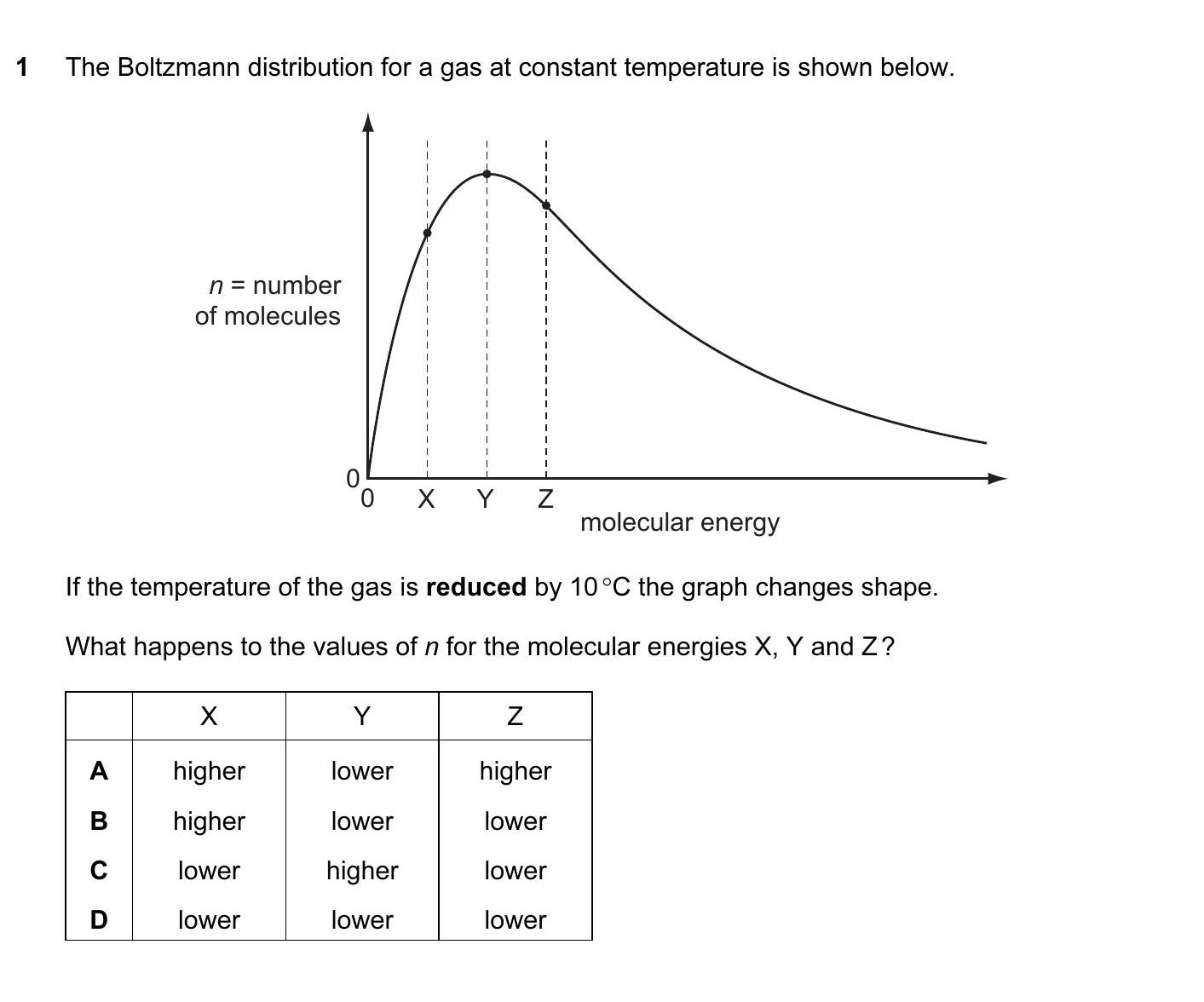 A-Level CIE Chemistry 1.7 Kinetics: The Boltzmann distribution for a