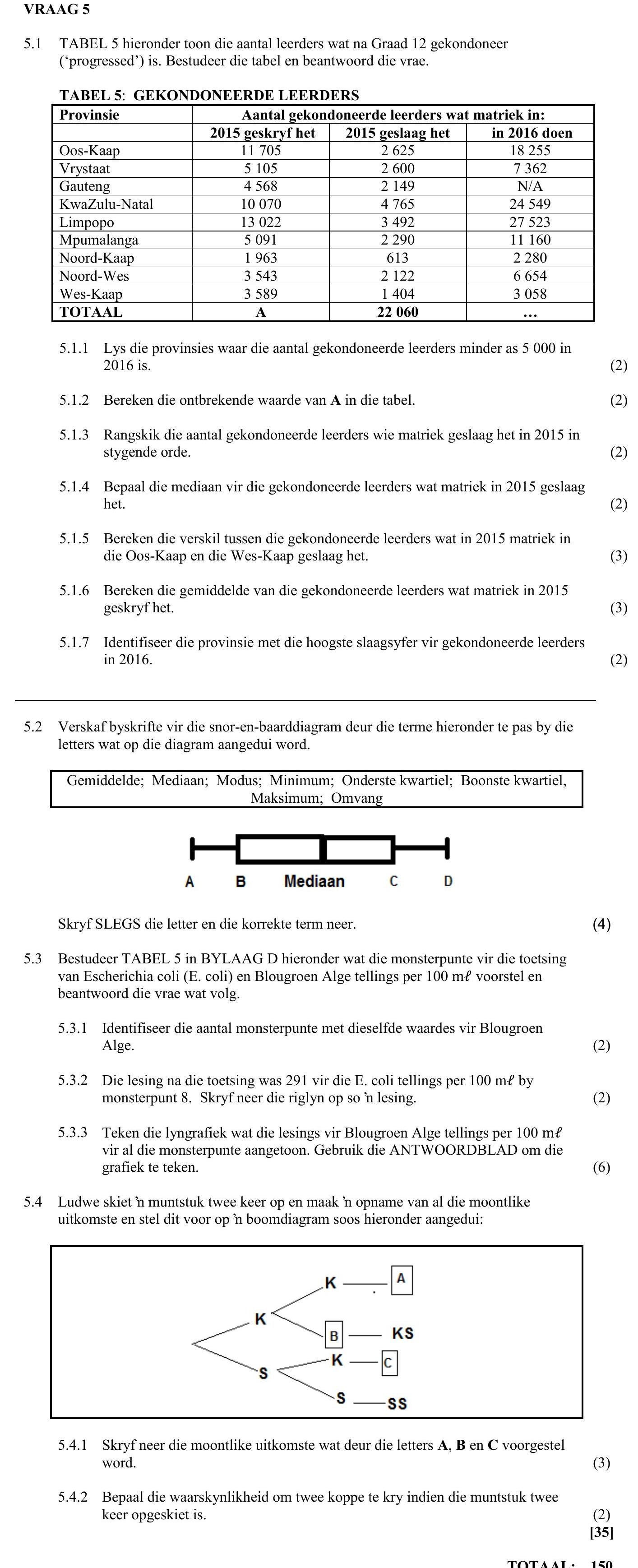 TABEL-5:-Gekondoneerde-Leerders--Provinsie-------------------|--Aantal-gekondoneerde-leerders-wat-matrieks-in:-----------------------------|--2015-geskyf-het--|--2015-geslaag-het--|--in-2016-doen-----------------------------|------------------|---------------------|------------------Oos-Kaap-------------------|----------5-105---|---------2-625------|-------18-352-Vrystaat-------------------|----------1-505---|---------2-600------|---------7-935-Gauteng--------------------|----------4-568---|---------3-643------|-------21-122-KwaZulu-Natal--------------|----------6-705---|---------4-765------|-------24-940-Limpopo--------------------|---------13-022---|--------27-532------|-------39-327-Mpumalanga-----------------|----------4-074---|---------2-290------|--------2-609-Noord-Kaap-----------------|----------1-963---|---------613--------|---------2-654-Noord-Wes------------------|----------2-198---|---------1-203------|---------1-790-Wes-Kaap-------------------|----------3-589---|--------3-058-------|--------6-053-----------------------------|------------------|---------------------|------------------TOTAl-----------------------|---------22-060---|--------44-051------|-------92-100--5.1.1-Lys-die-provinsies-waar-die-aantal-gekondoneerde-leerders-minder-as-5-000-in-2016-is-NSC Mathematical Literacy-Question 5-2017-Paper 1.png